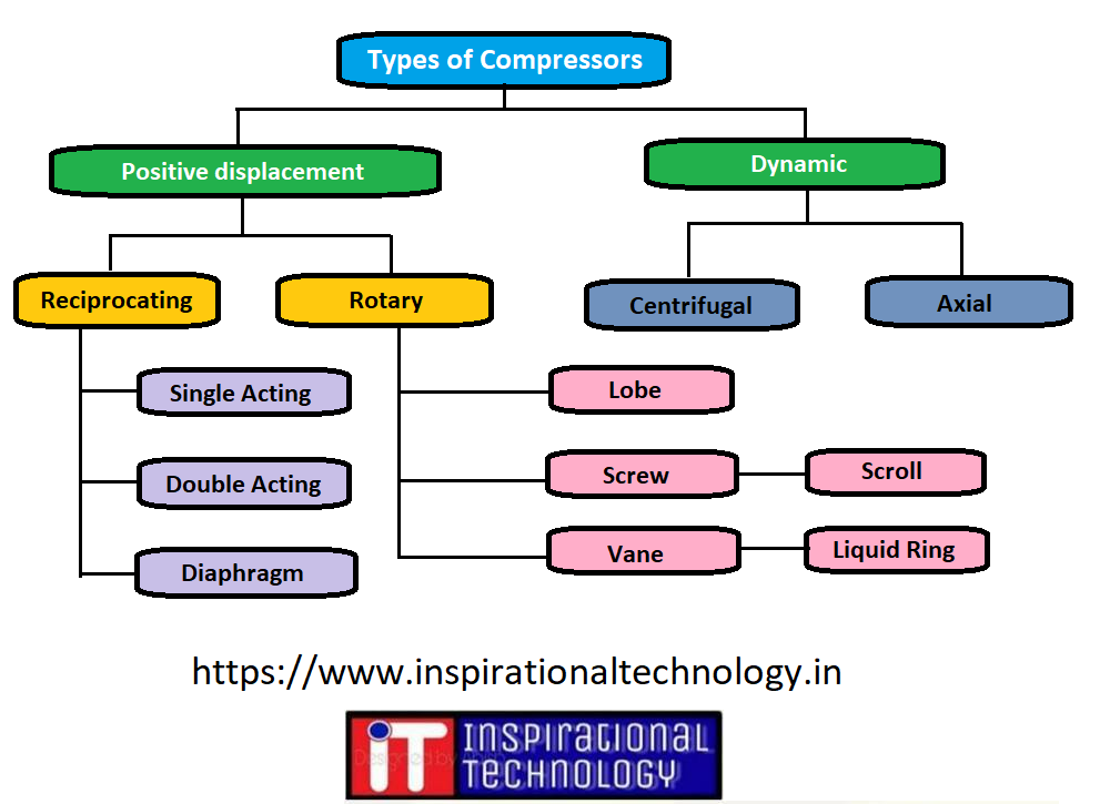 Types-of-compressor